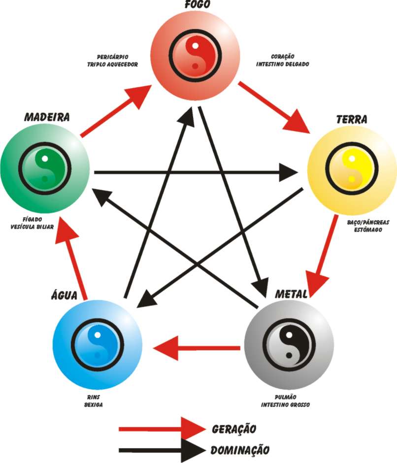 Vantagens e desvantagens dos 5 elementos.